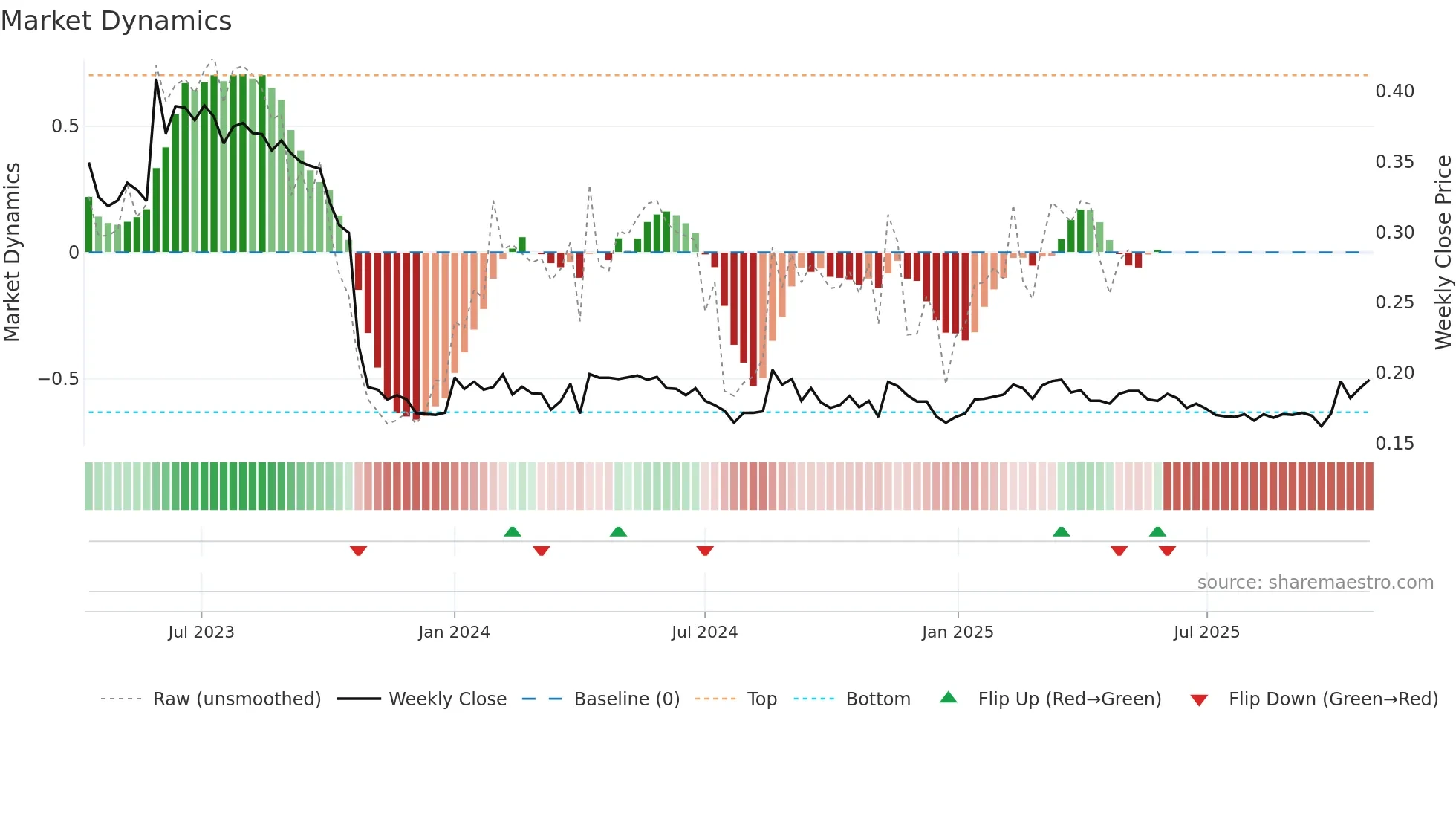 ALISA weekly Market Dynamics chart
