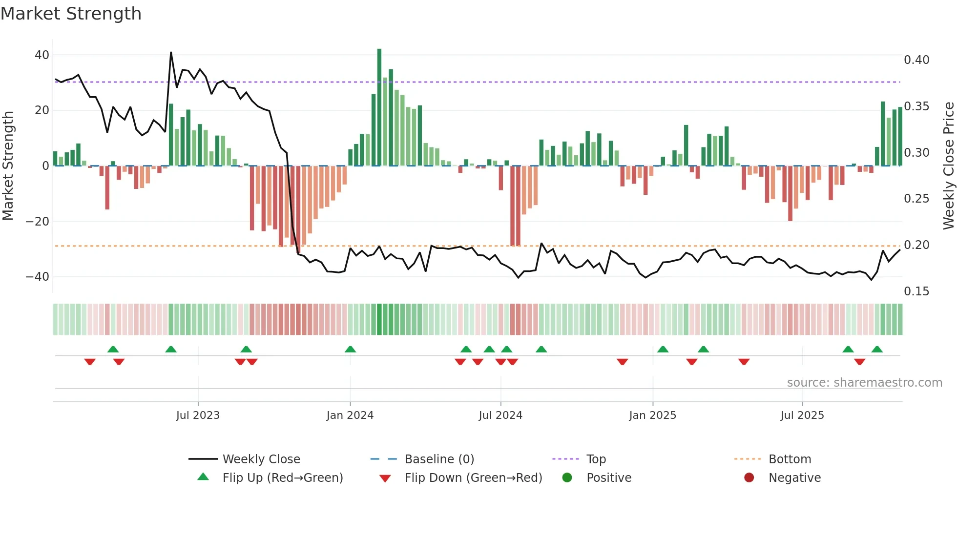 ALISA weekly Market Strength chart