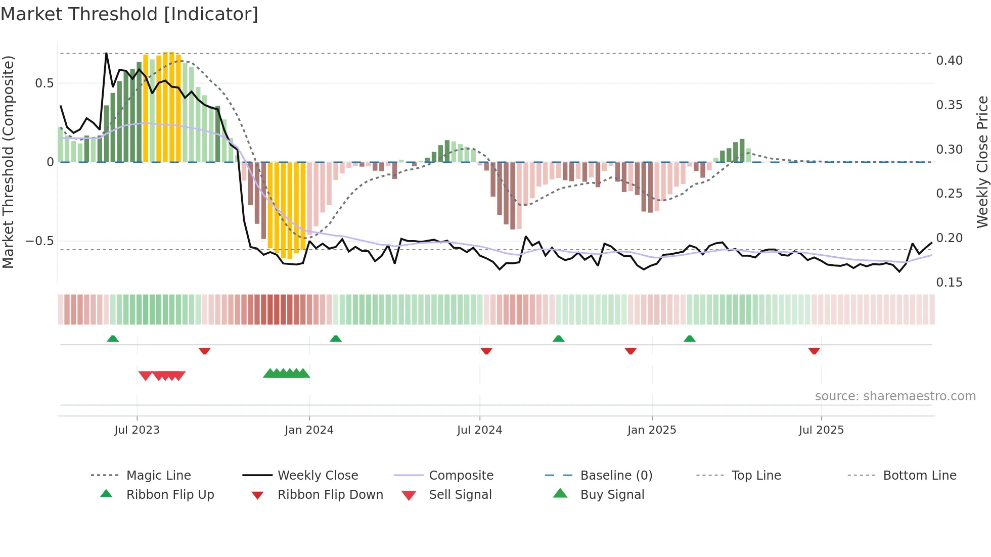 ALISA weekly Market Threshold chart