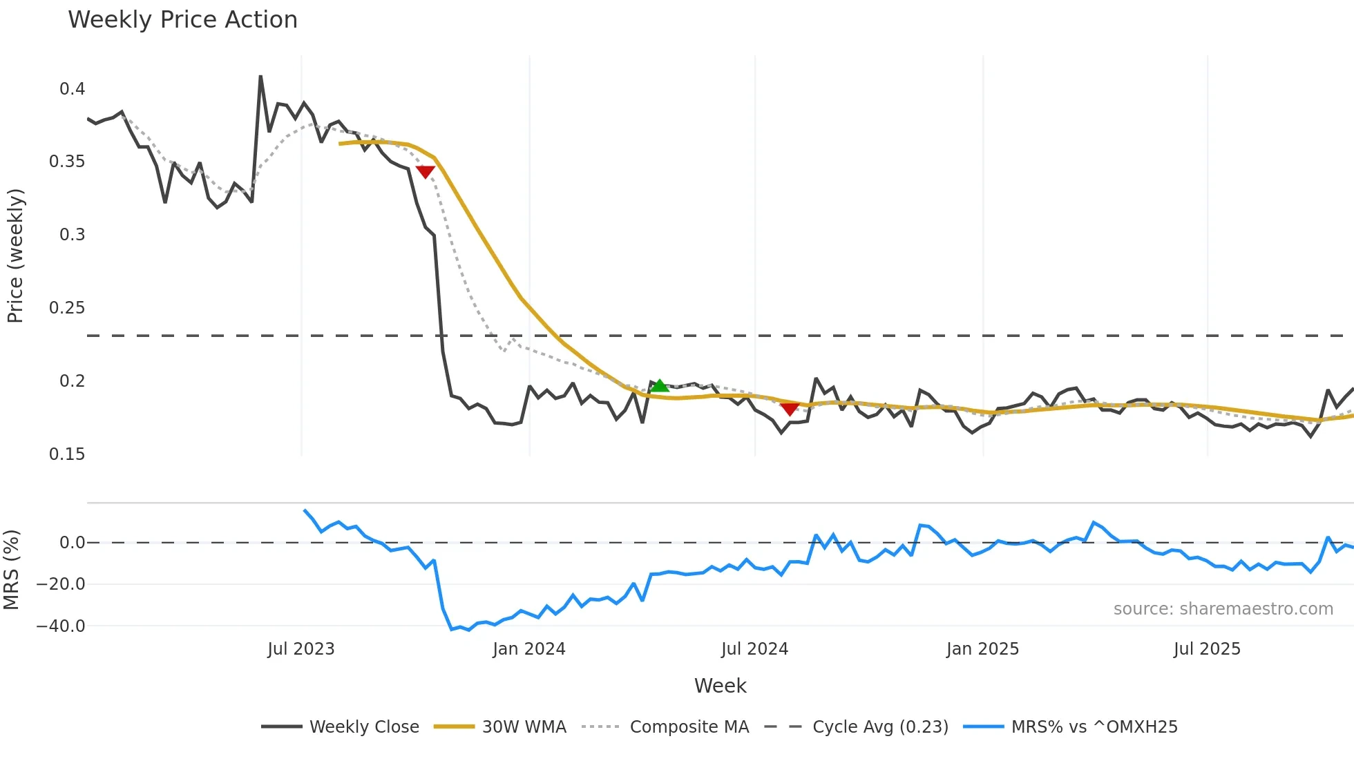 ALISA weekly Price Action chart, closing 2025-10-27