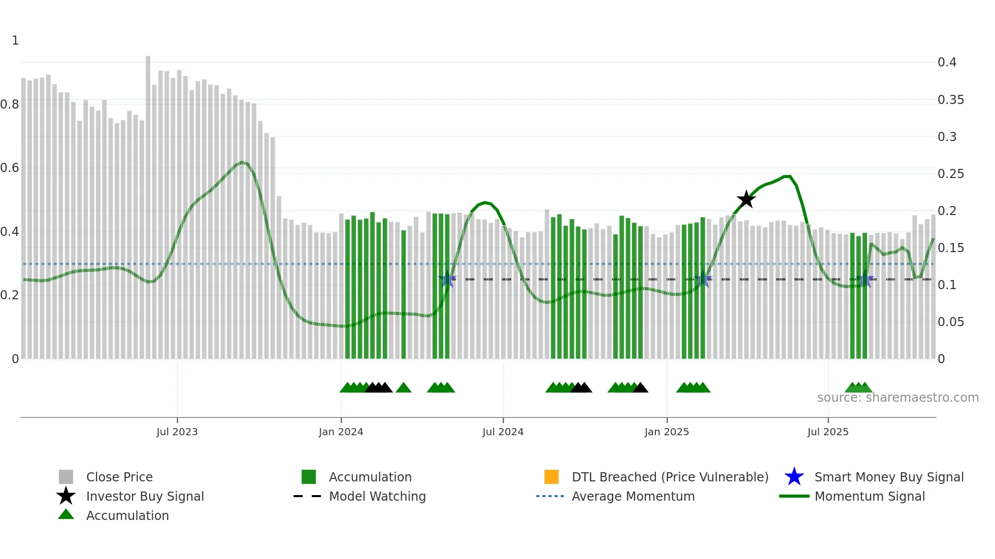 ALISA weekly Smart Money chart