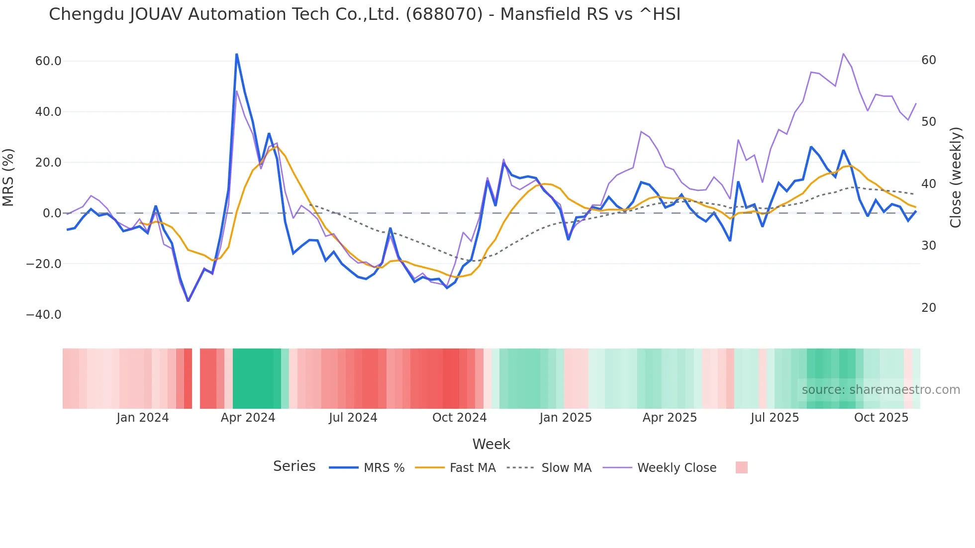 688070 Mansfield Relative Strength chart