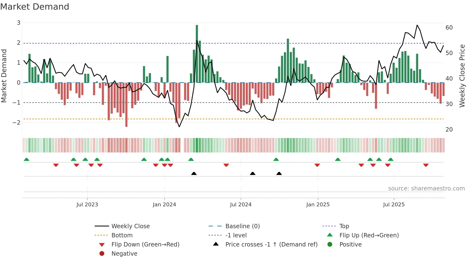 688070 weekly Market Demand chart