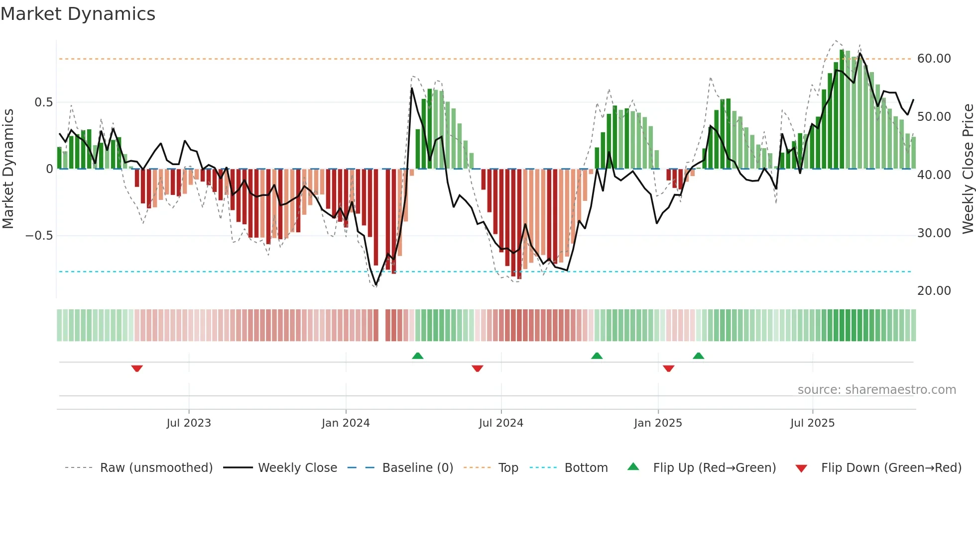 688070 weekly Market Dynamics chart
