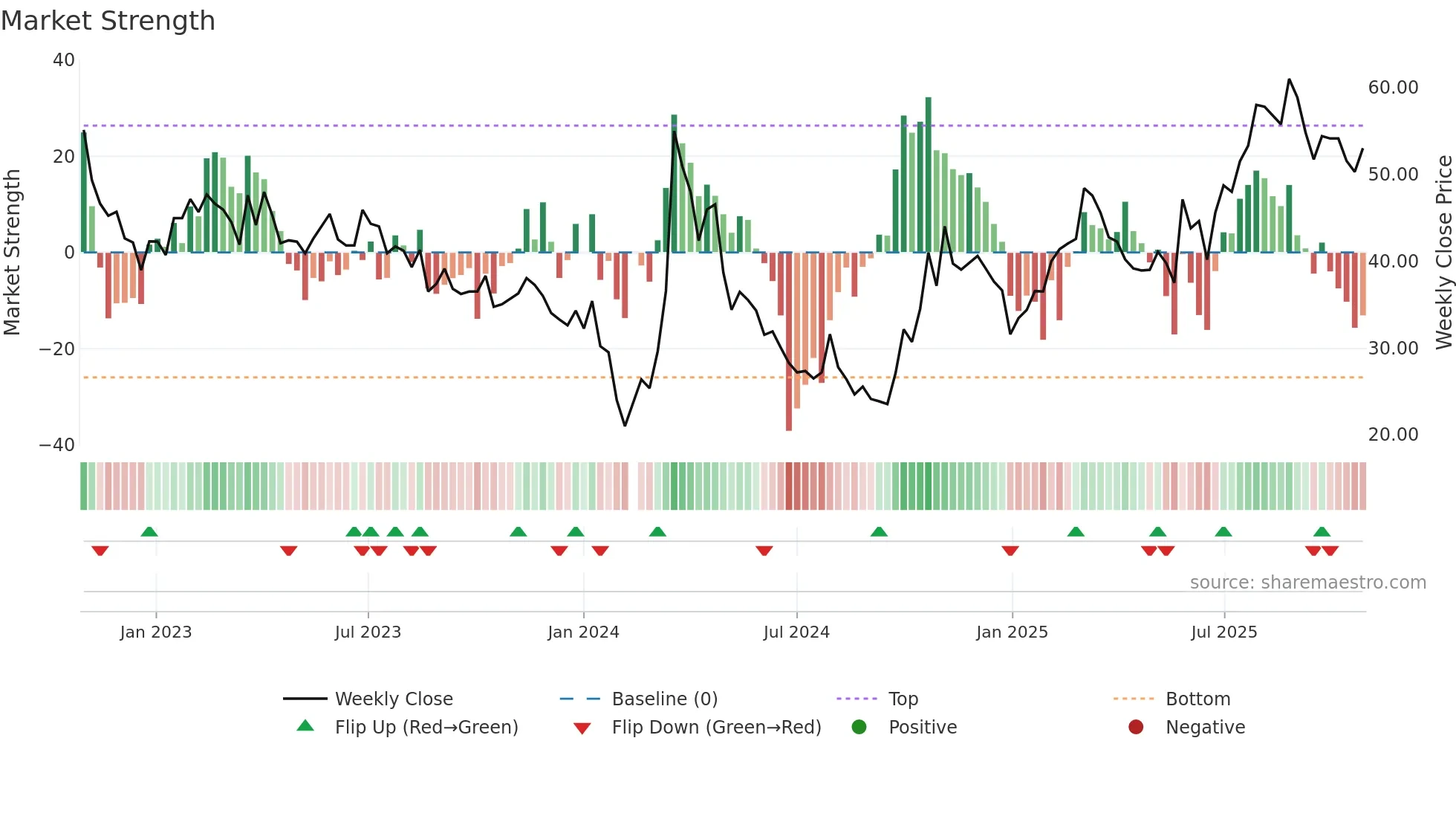 688070 weekly Market Strength chart