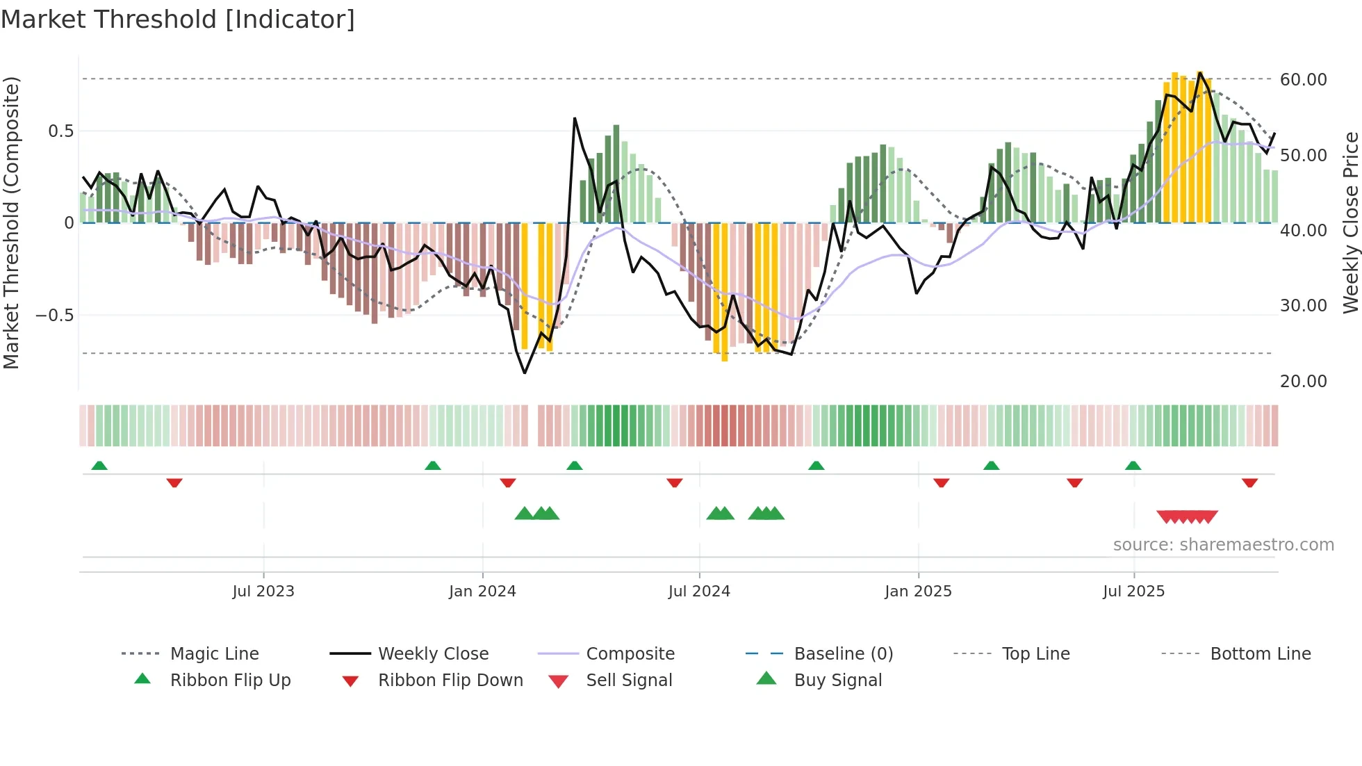 688070 weekly Market Threshold chart