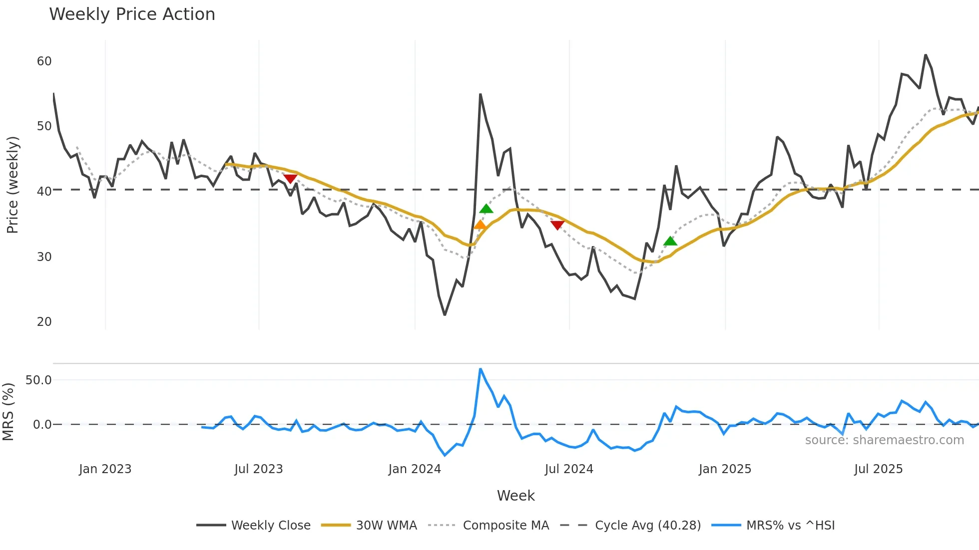688070 weekly Price Action chart, closing 2025-10-27