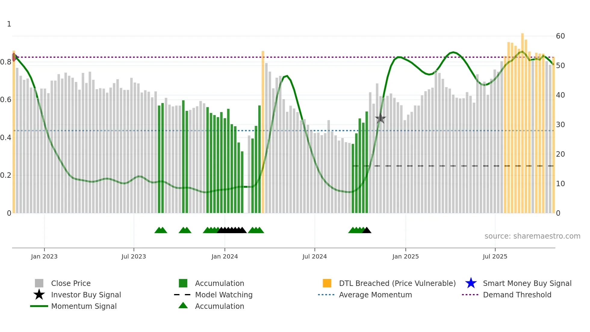 688070 weekly Smart Money chart