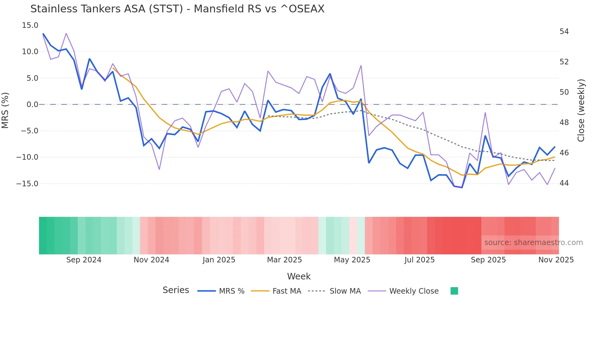 STST Mansfield Relative Strength chart