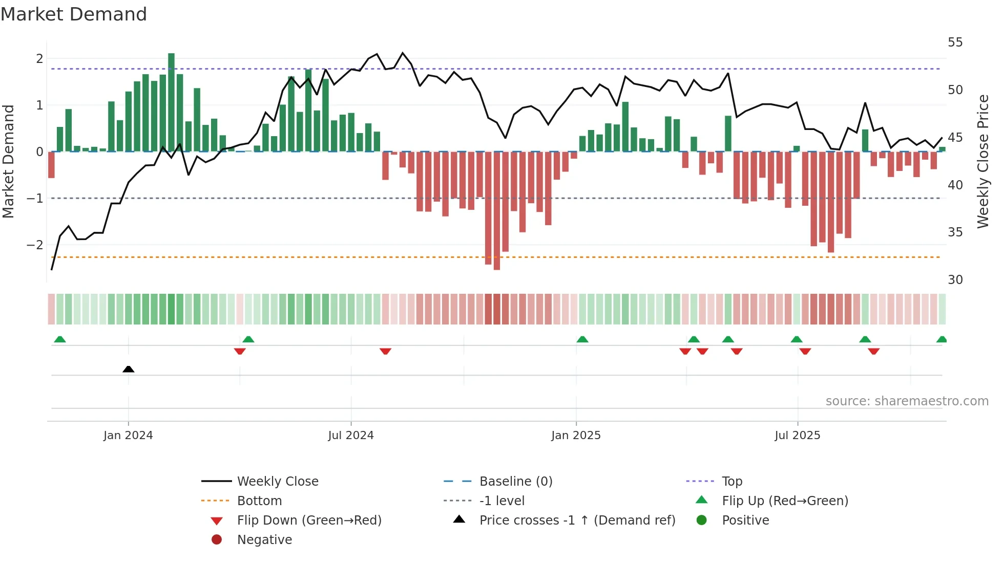 STST weekly Market Demand chart