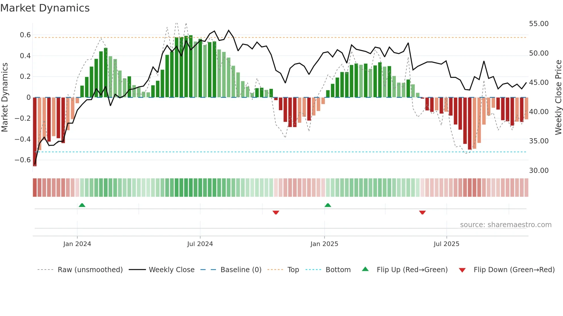 STST weekly Market Dynamics chart