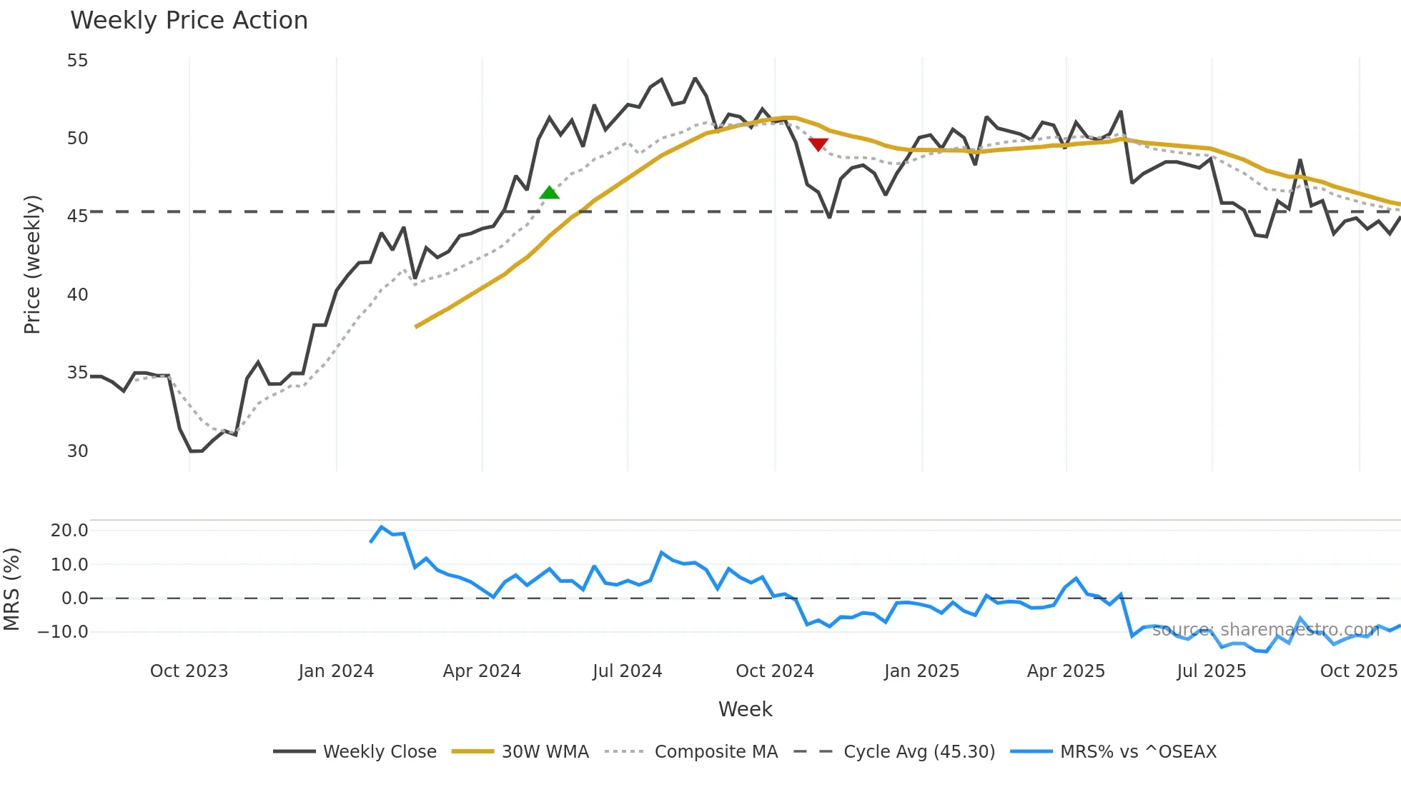 STST weekly Price Action chart, closing 2025-10-27