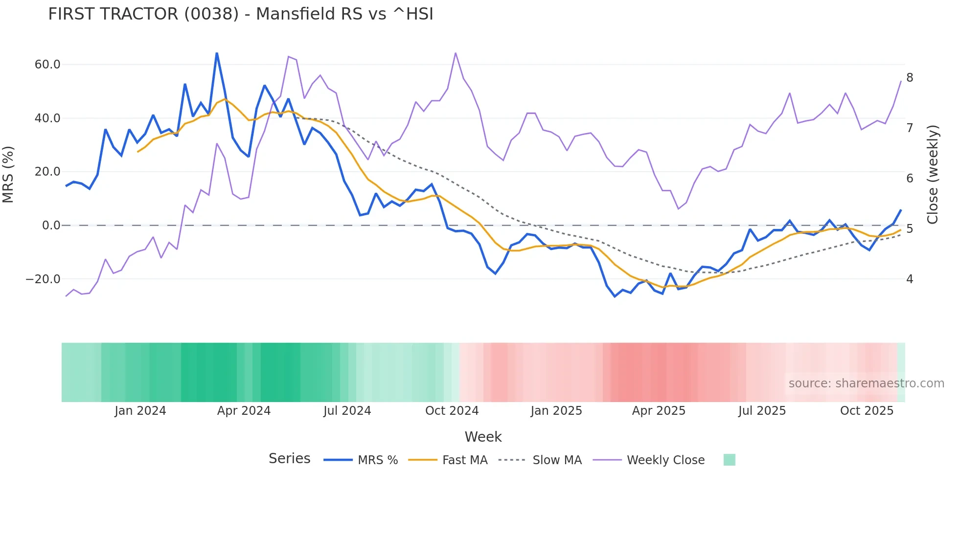 0038 Mansfield Relative Strength chart