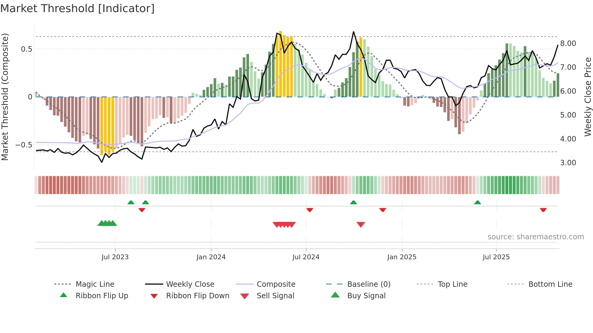 0038 weekly Market Threshold chart