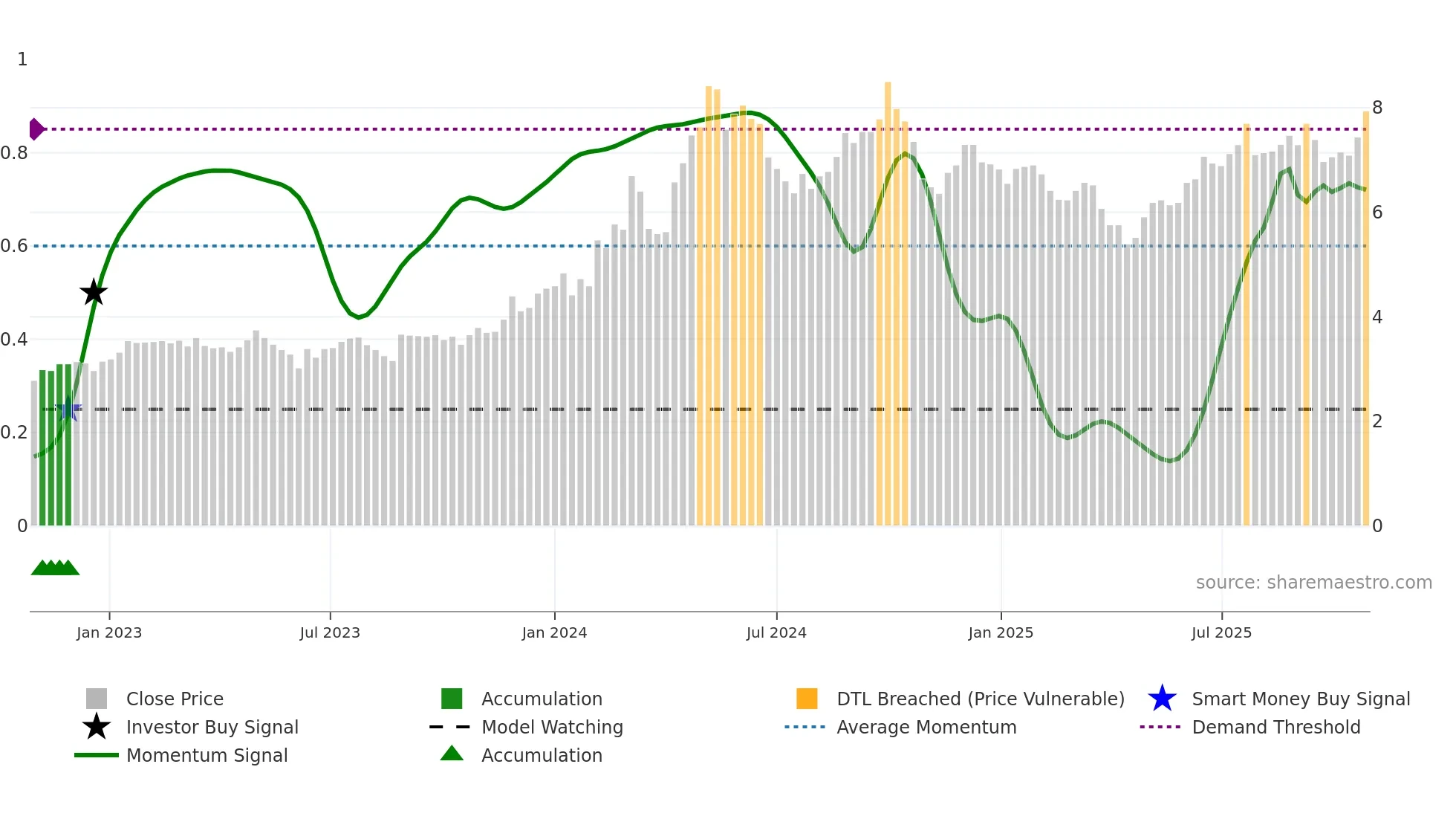 0038 weekly Smart Money chart