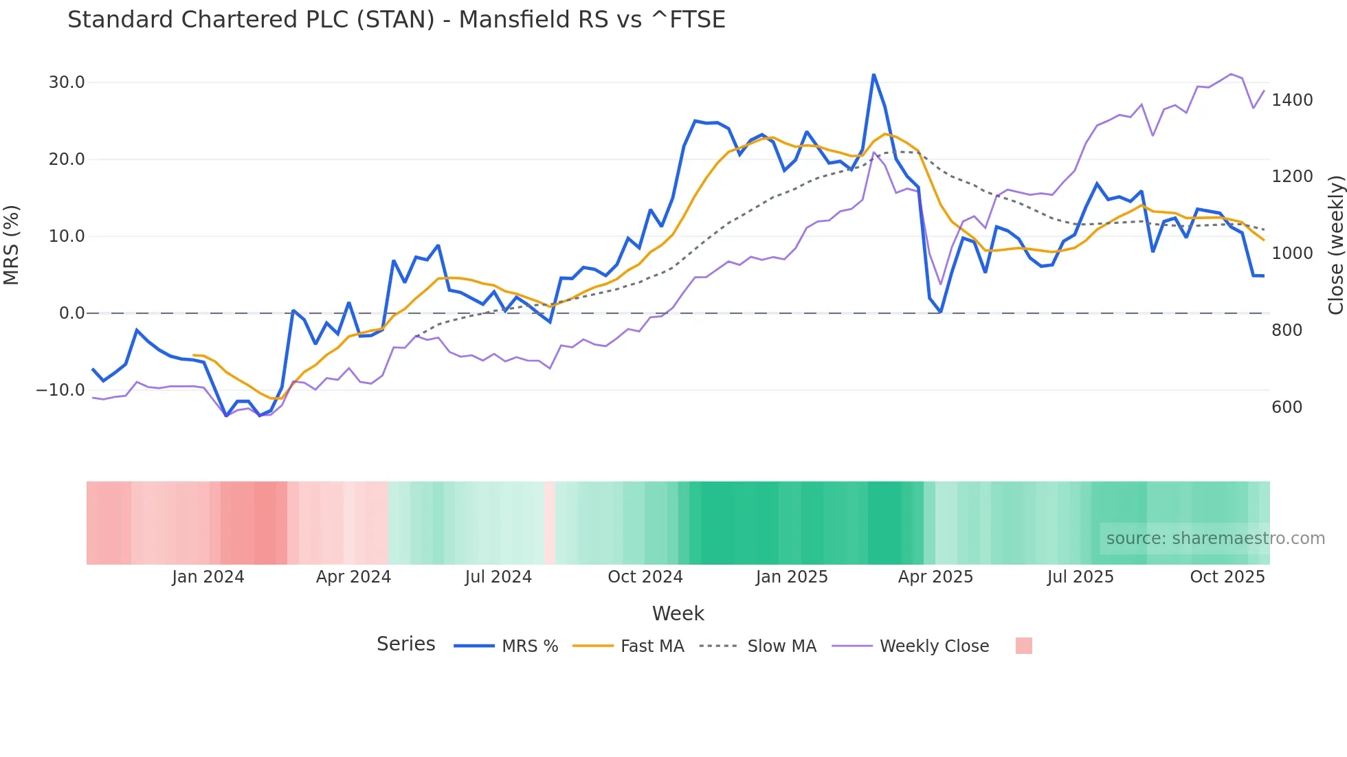 STAN Mansfield Relative Strength chart
