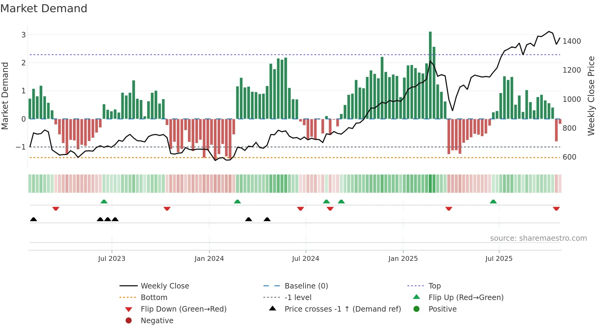 STAN weekly Market Demand chart