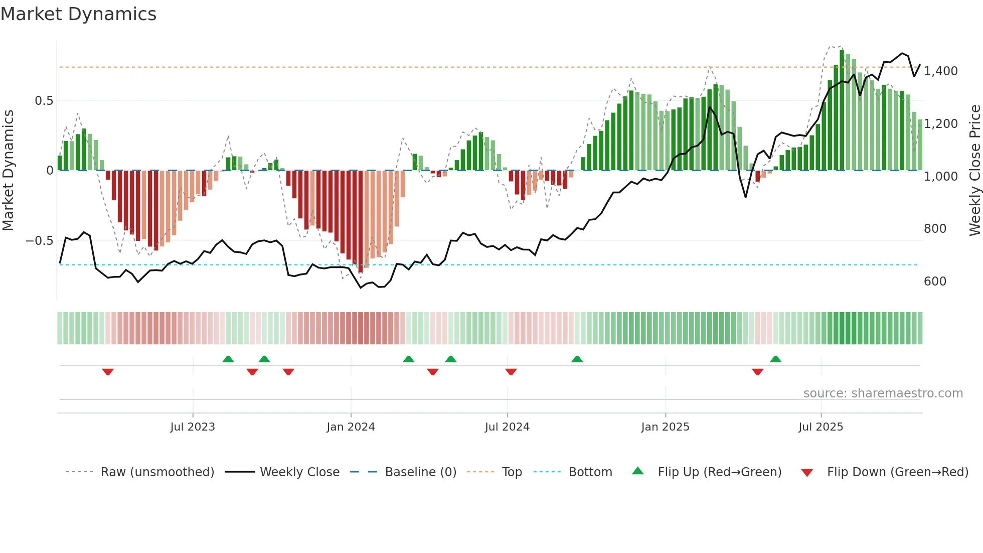 STAN weekly Market Dynamics chart