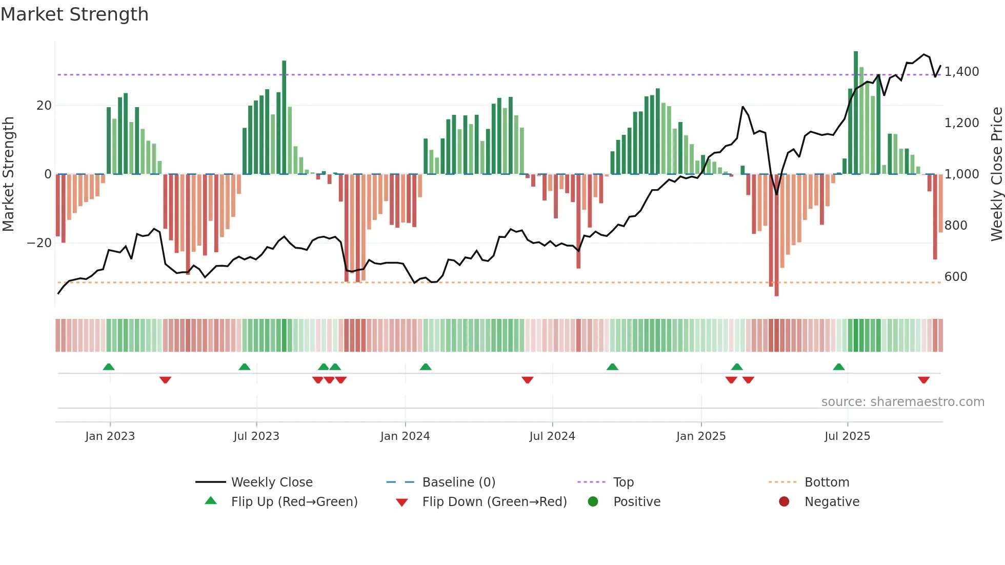 STAN weekly Market Strength chart