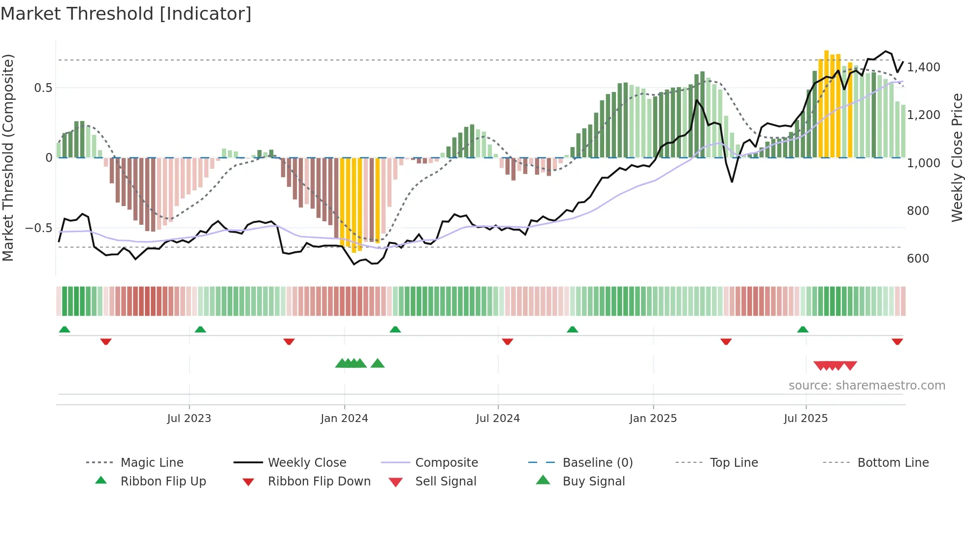 STAN weekly Market Threshold chart
