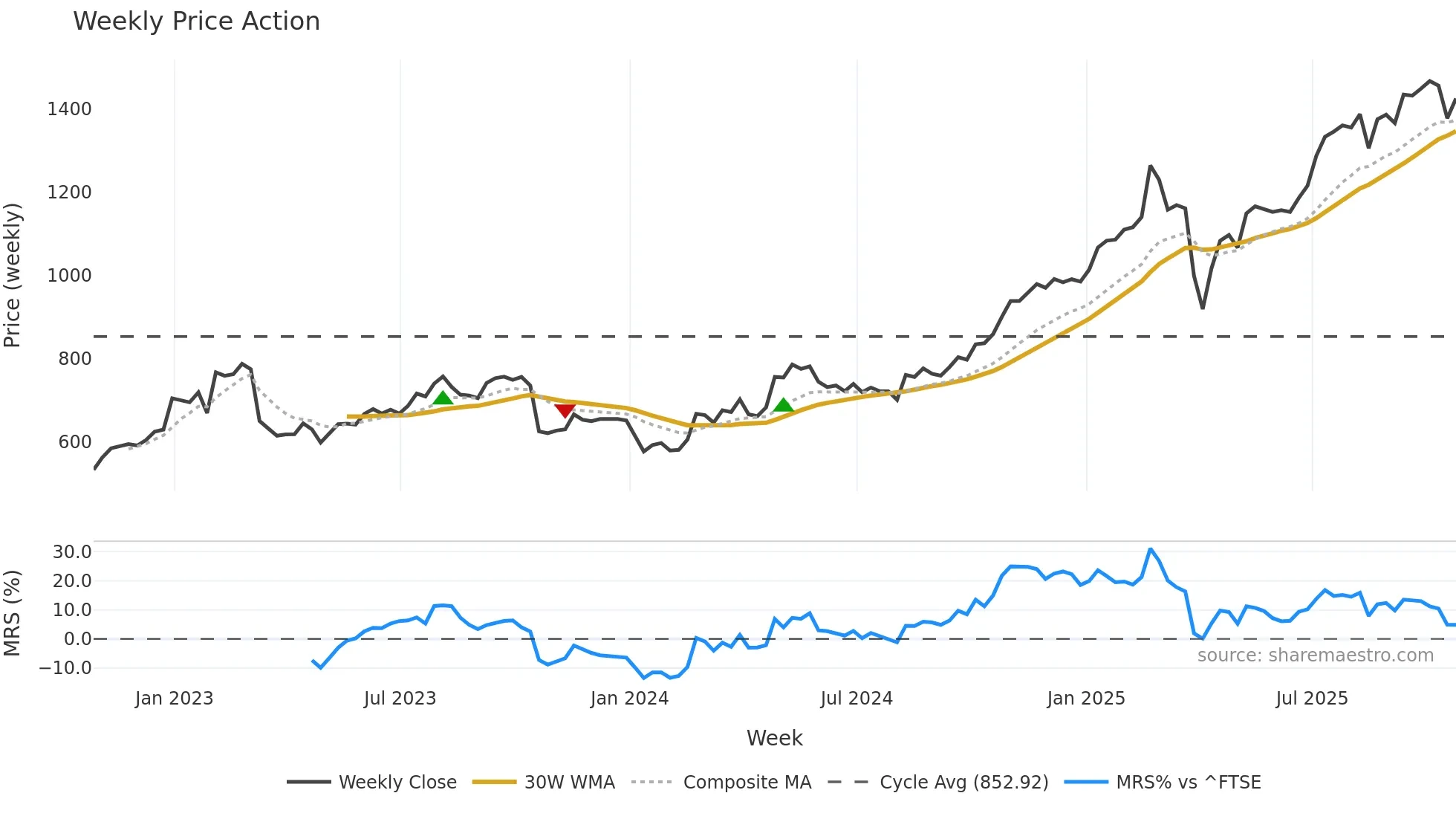 STAN weekly Price Action chart, closing 2025-10-24