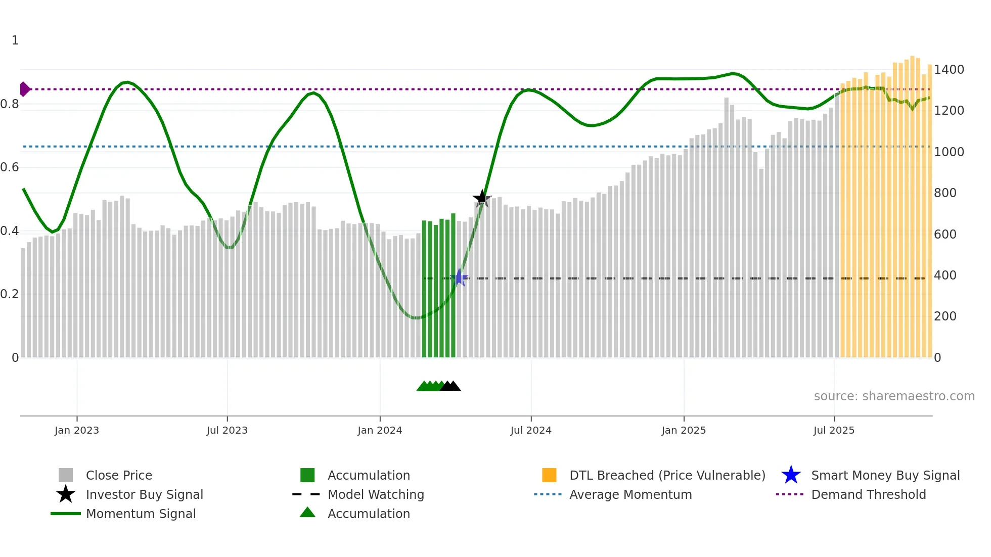 STAN weekly Smart Money chart
