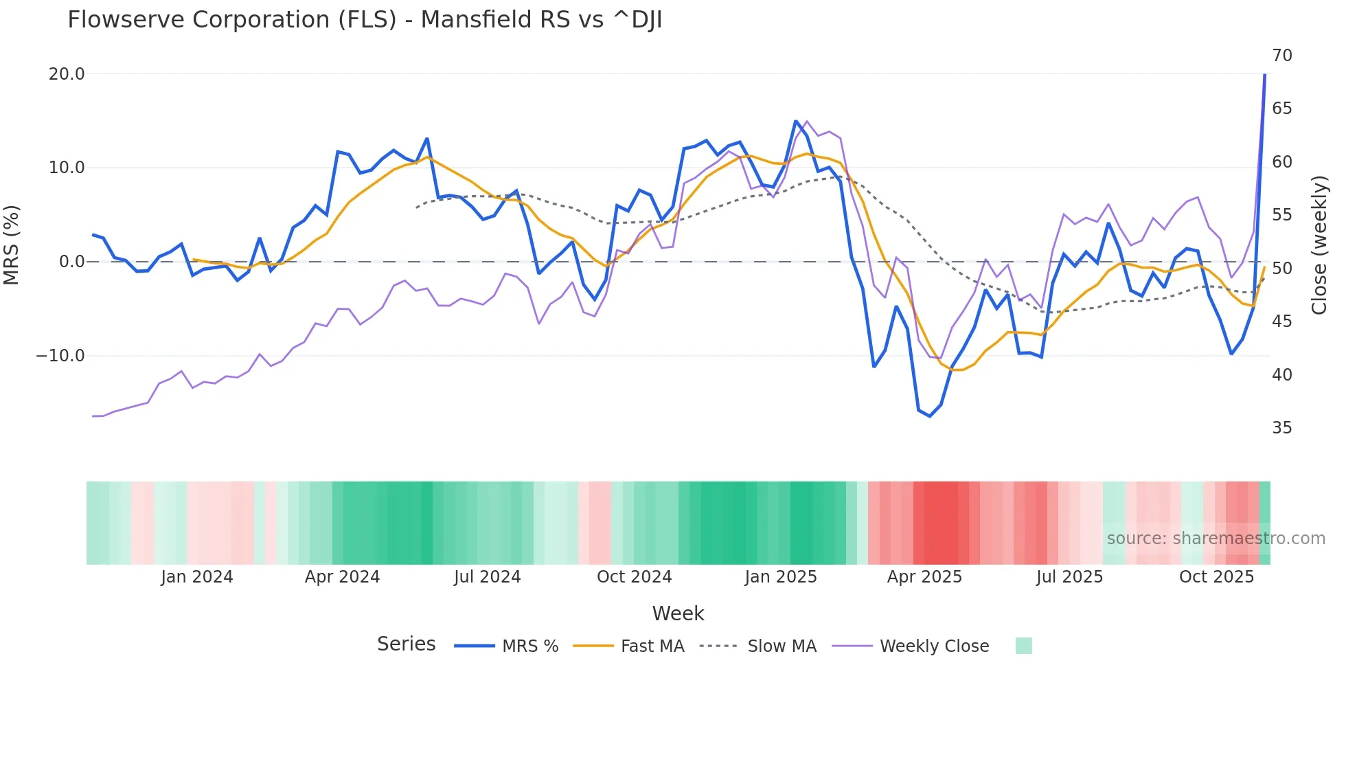FLS Mansfield Relative Strength chart