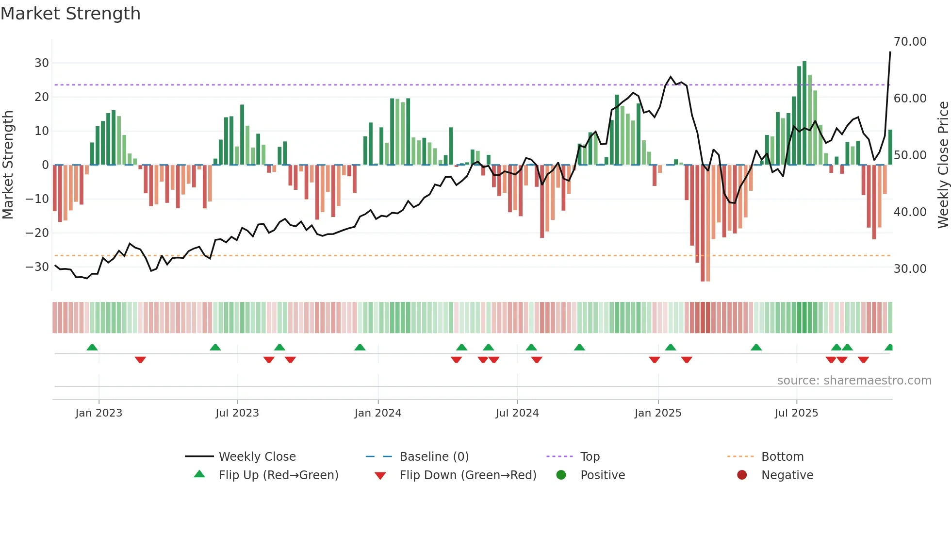 FLS weekly Market Strength chart