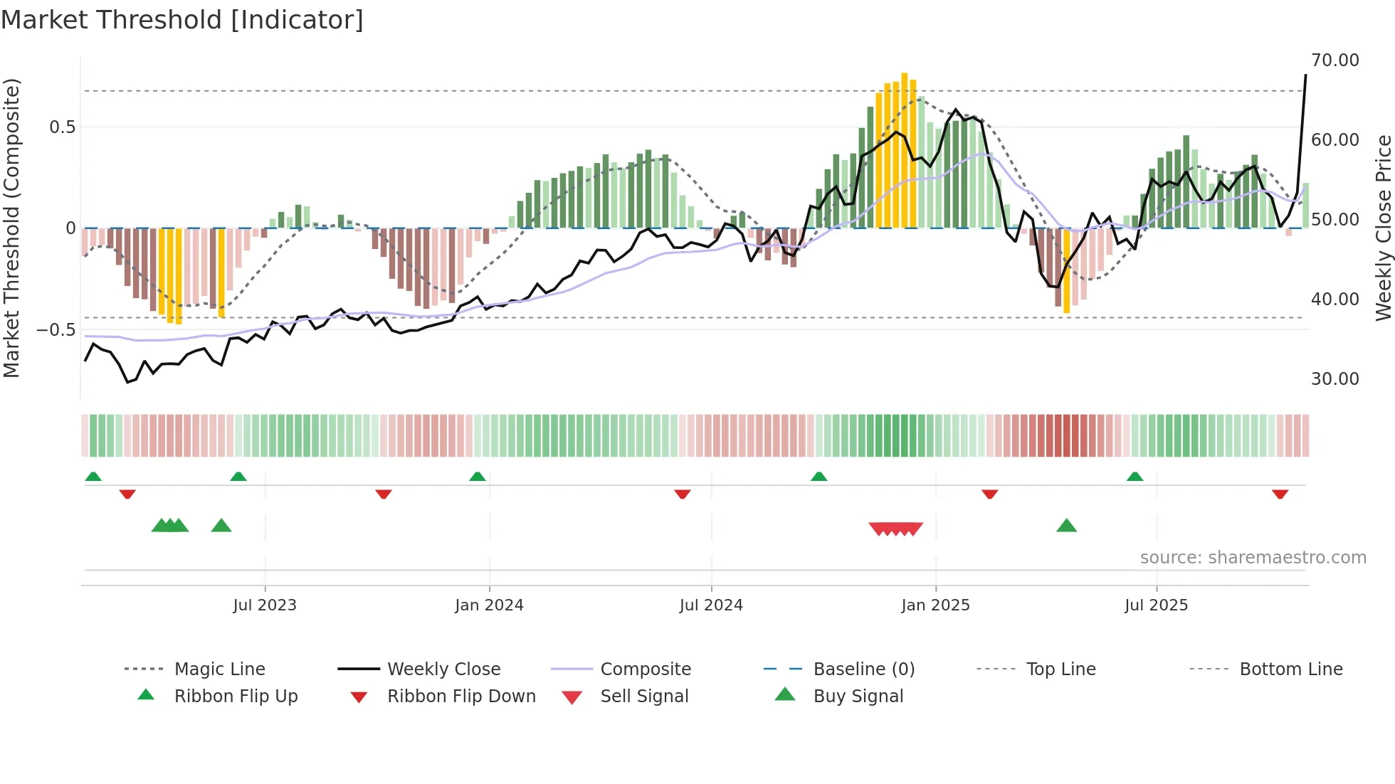 FLS weekly Market Threshold chart