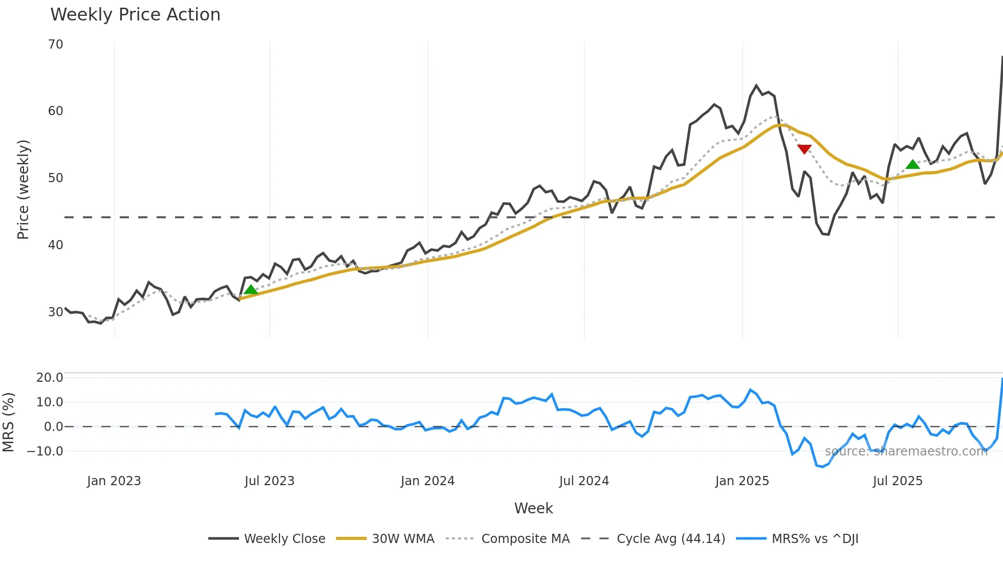 FLS weekly Price Action chart, closing 2025-10-31