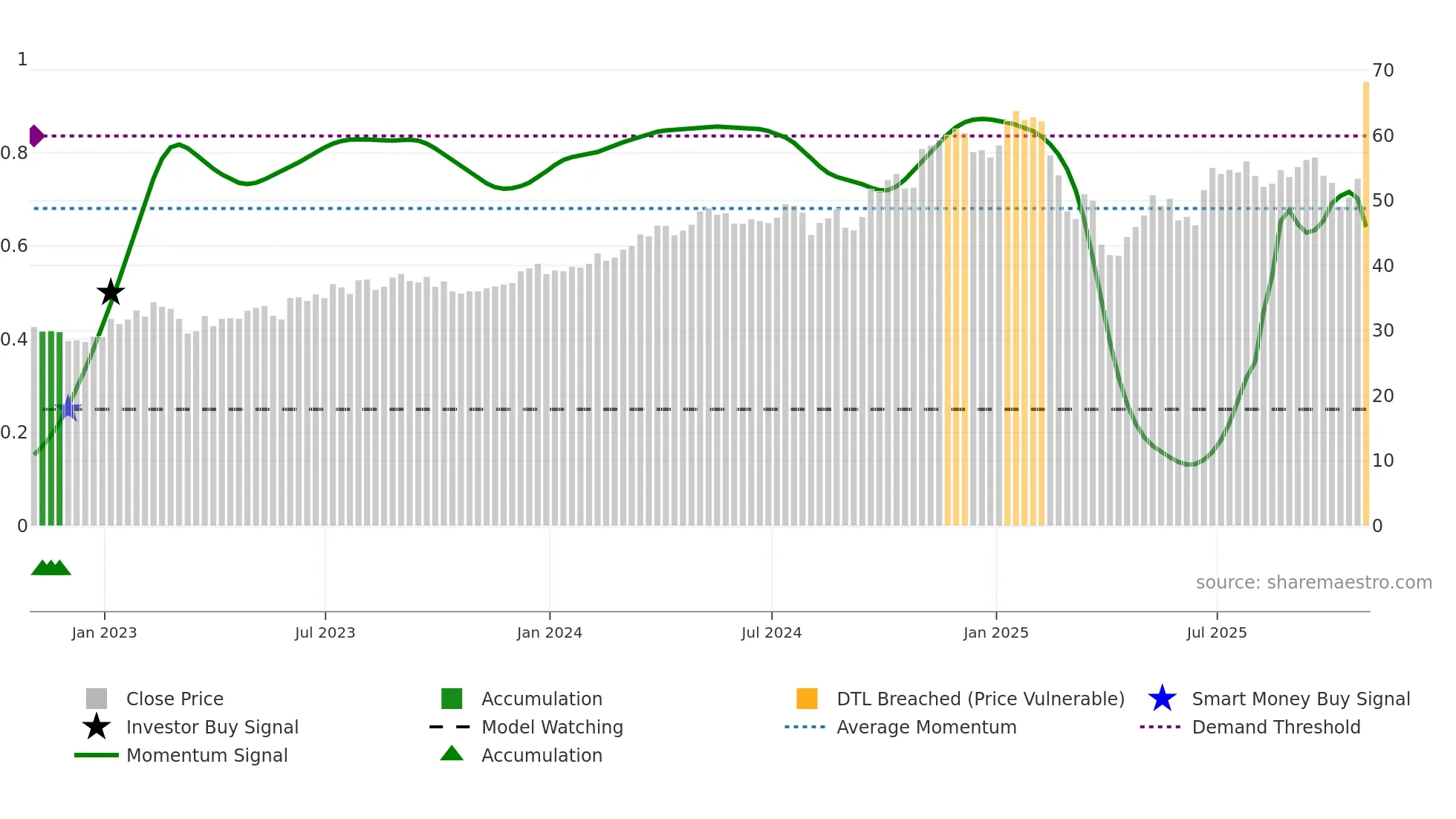 FLS weekly Smart Money chart