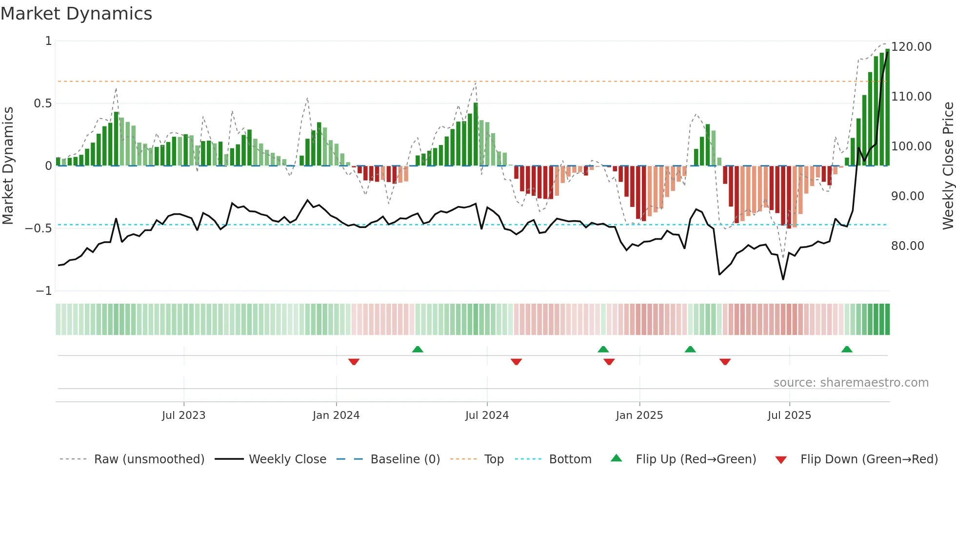 3026 weekly Market Dynamics chart