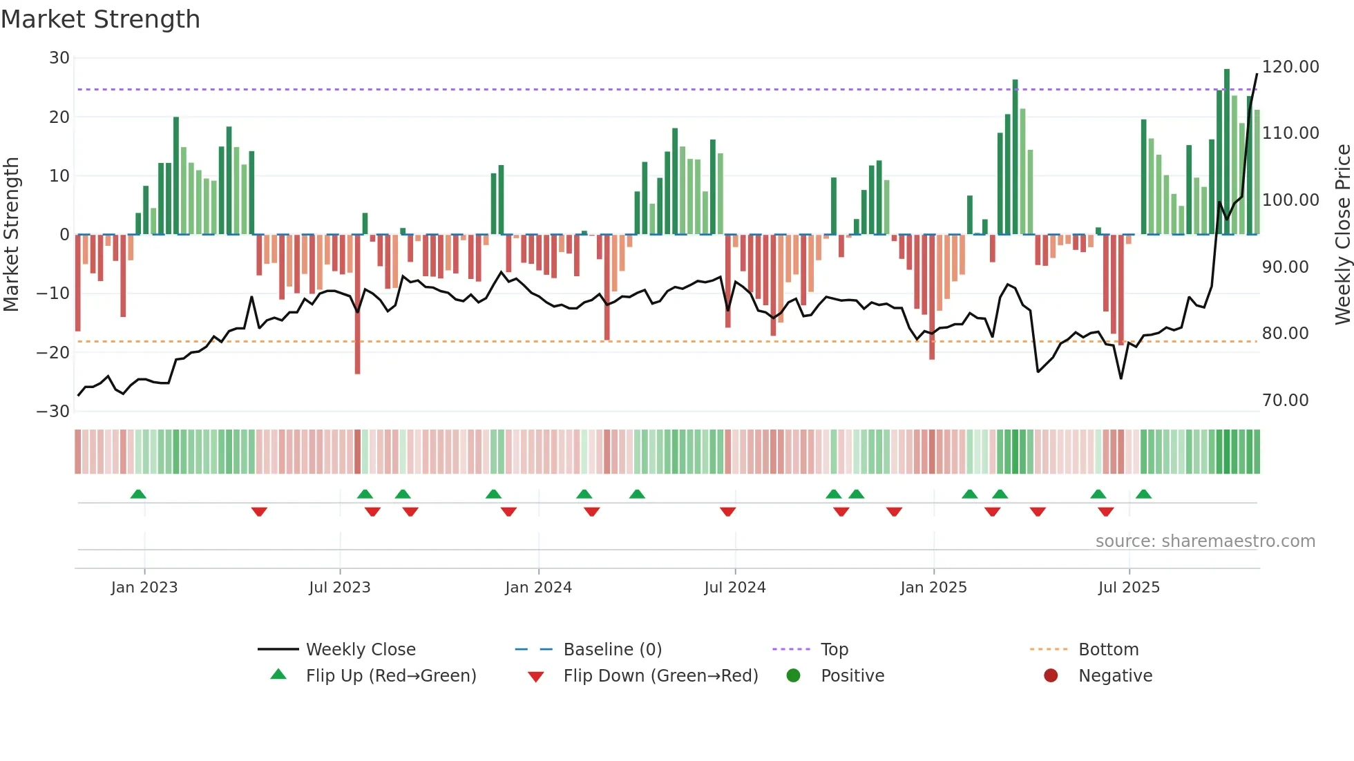 3026 weekly Market Strength chart