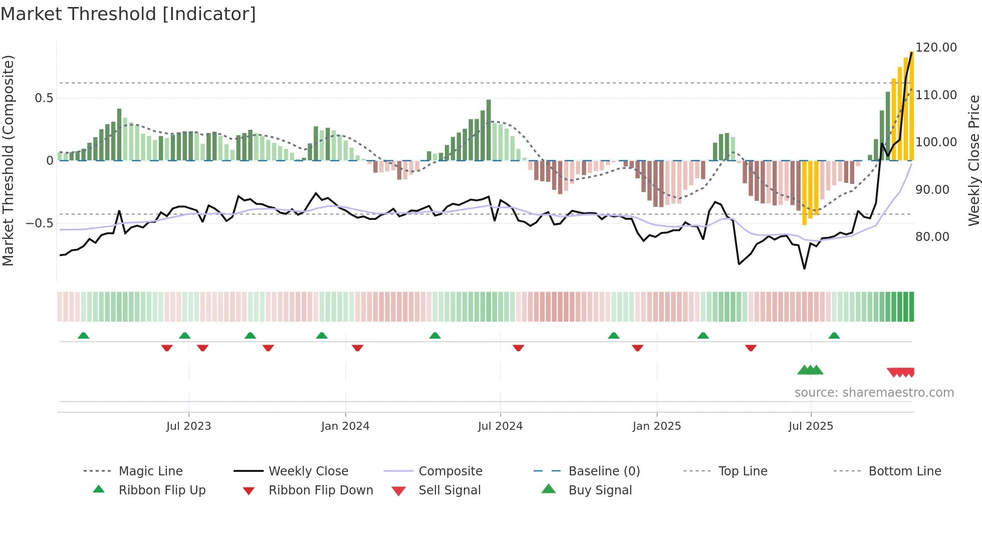 3026 weekly Market Threshold chart