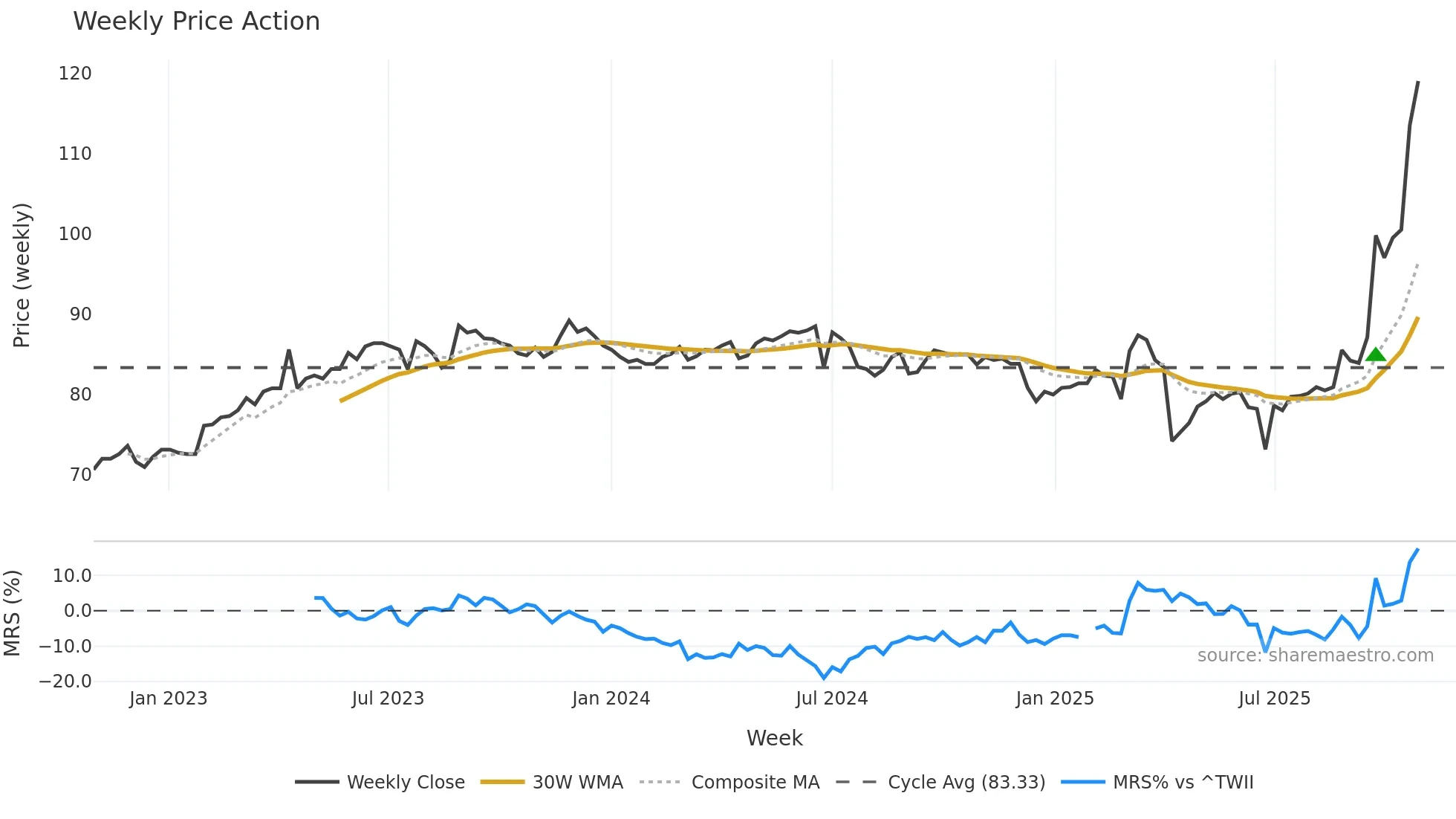 3026 weekly Price Action chart, closing 2025-10-27