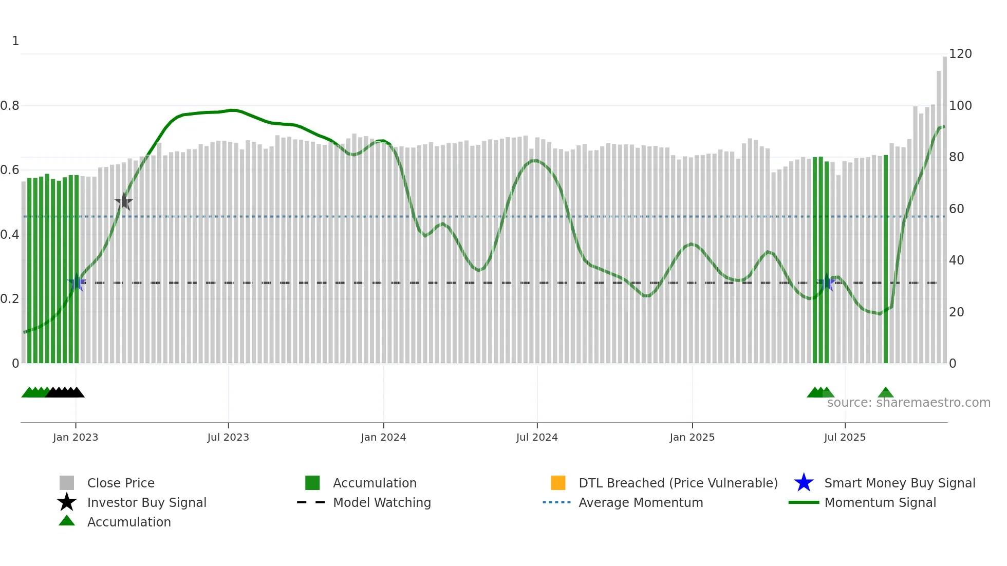 3026 weekly Smart Money chart