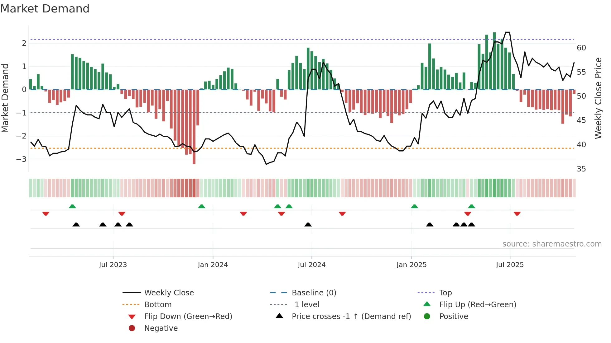GENT weekly Market Demand chart