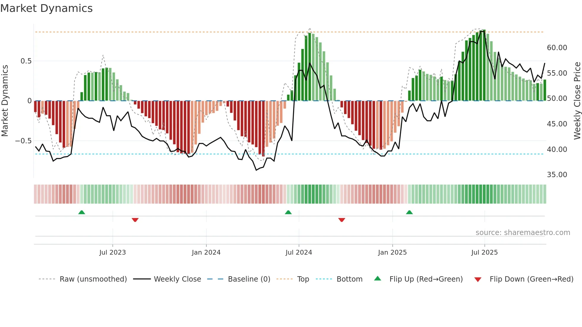 GENT weekly Market Dynamics chart