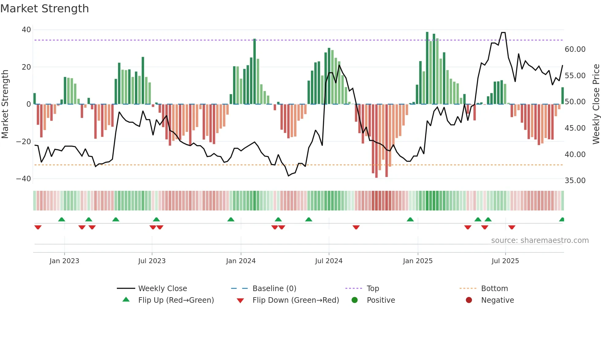 GENT weekly Market Strength chart