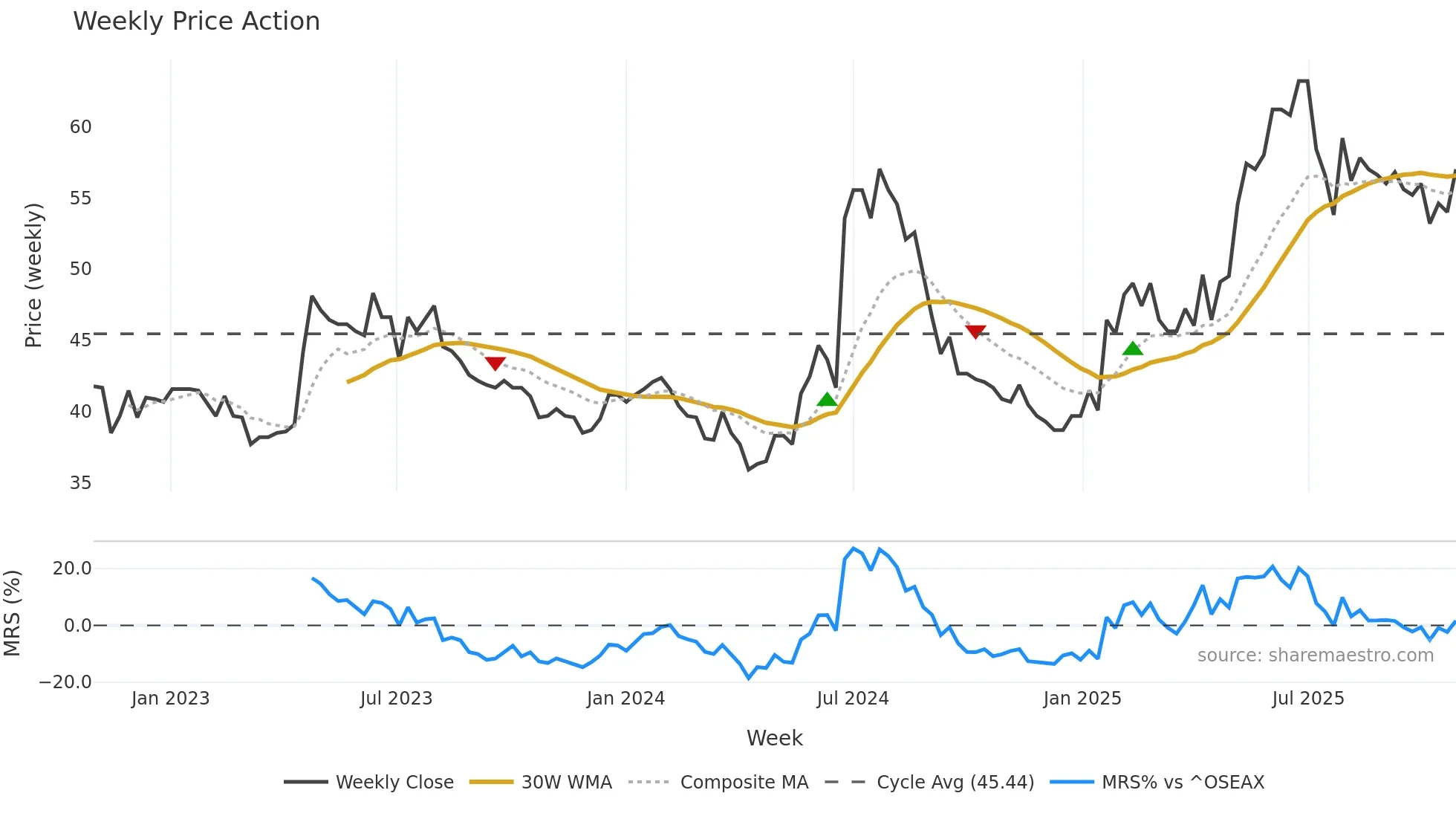 GENT weekly Price Action chart, closing 2025-10-27