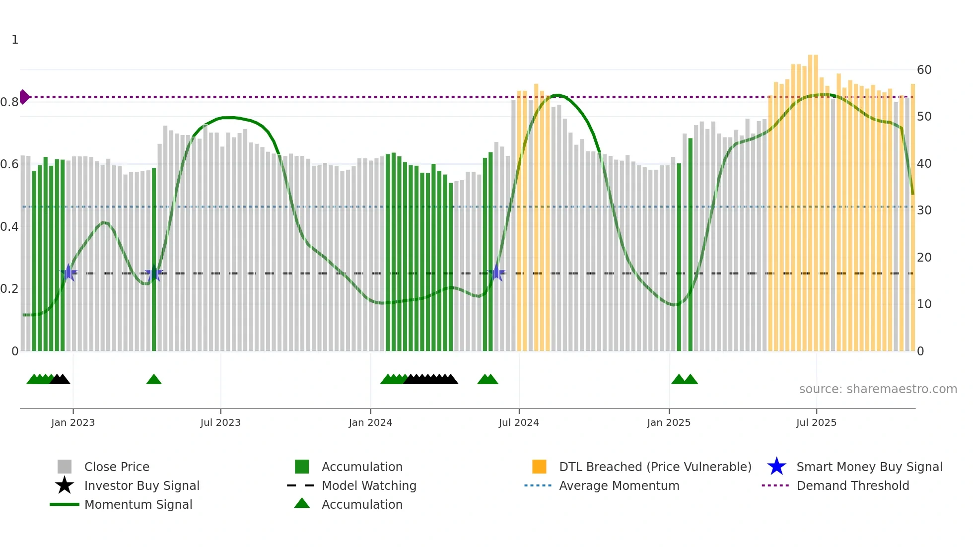 GENT weekly Smart Money chart