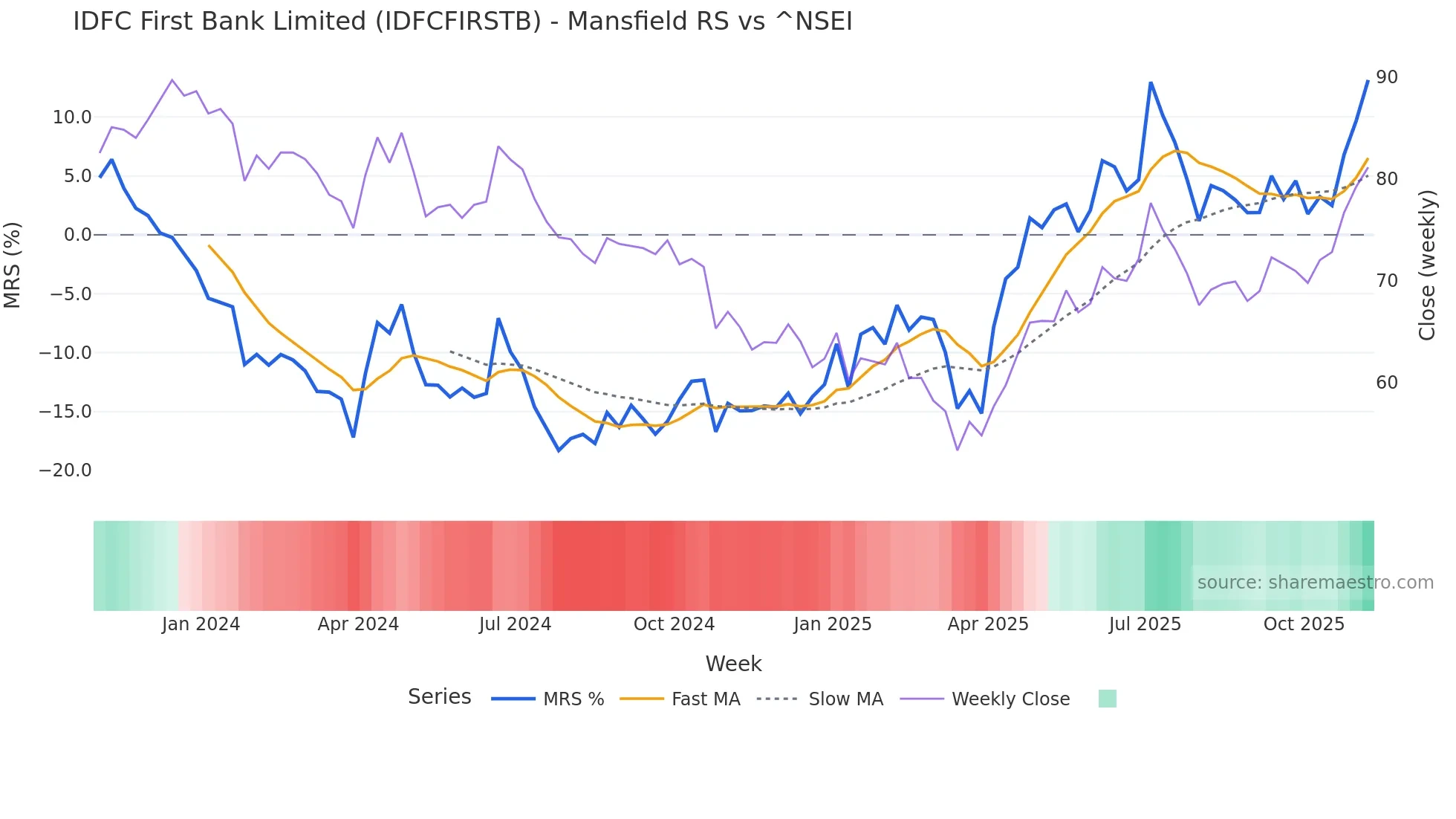 IDFCFIRSTB Mansfield Relative Strength chart