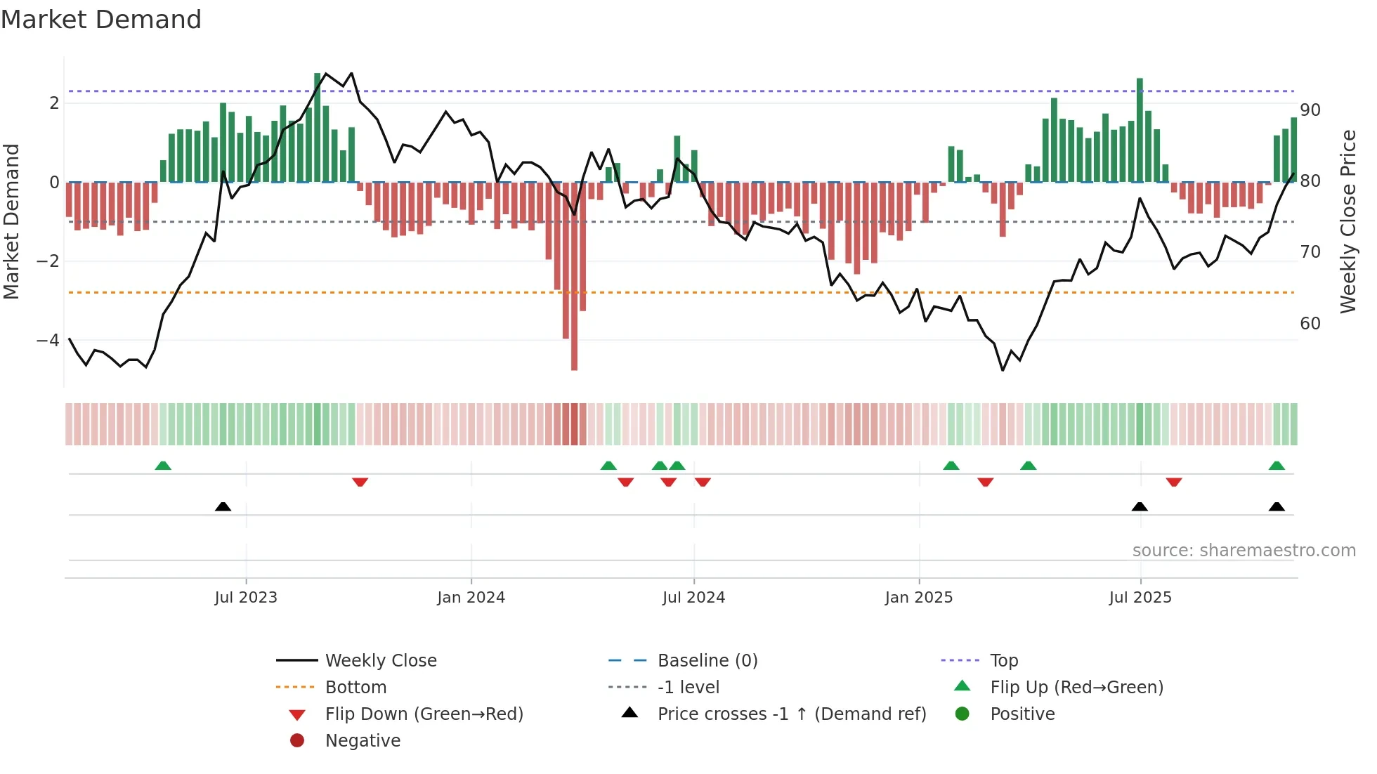 IDFCFIRSTB weekly Market Demand chart