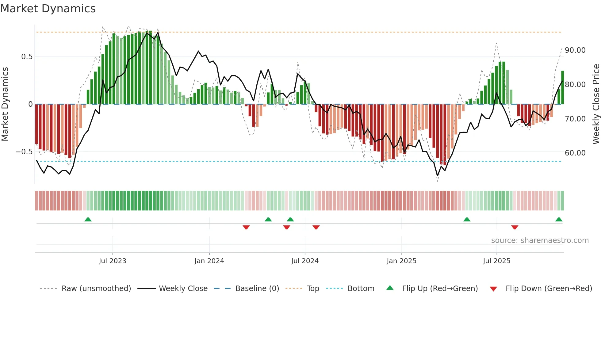 IDFCFIRSTB weekly Market Dynamics chart
