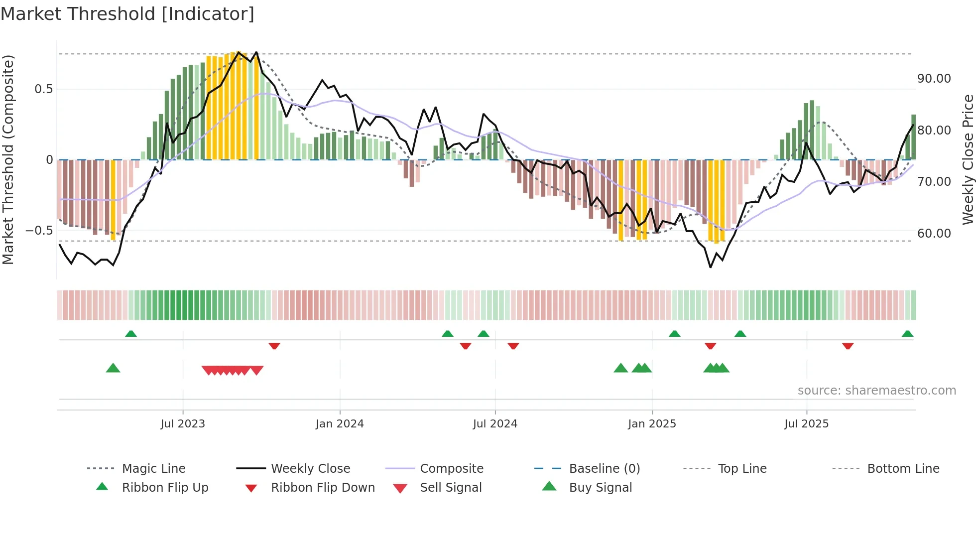 IDFCFIRSTB weekly Market Threshold chart