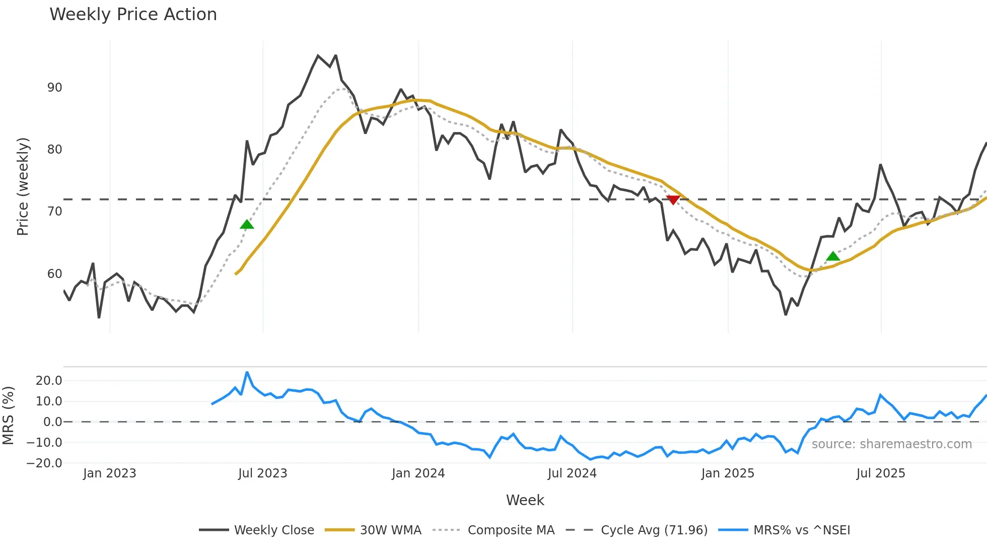 IDFCFIRSTB weekly Price Action chart, closing 2025-11-03
