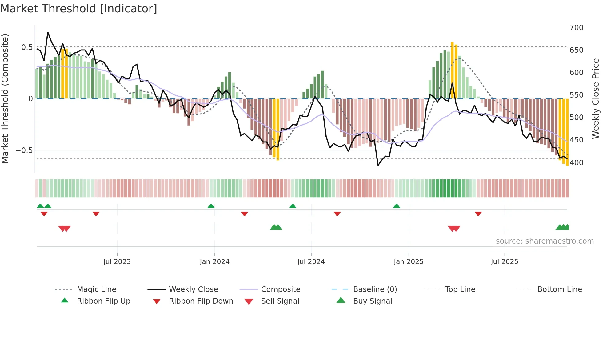 3632 weekly Market Threshold chart