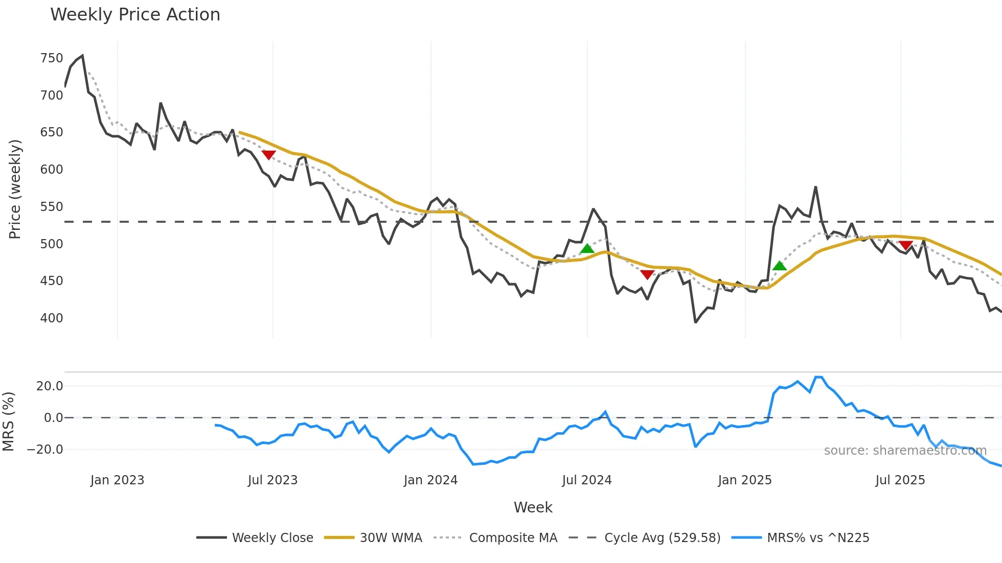 3632 weekly Price Action chart, closing 2025-10-27