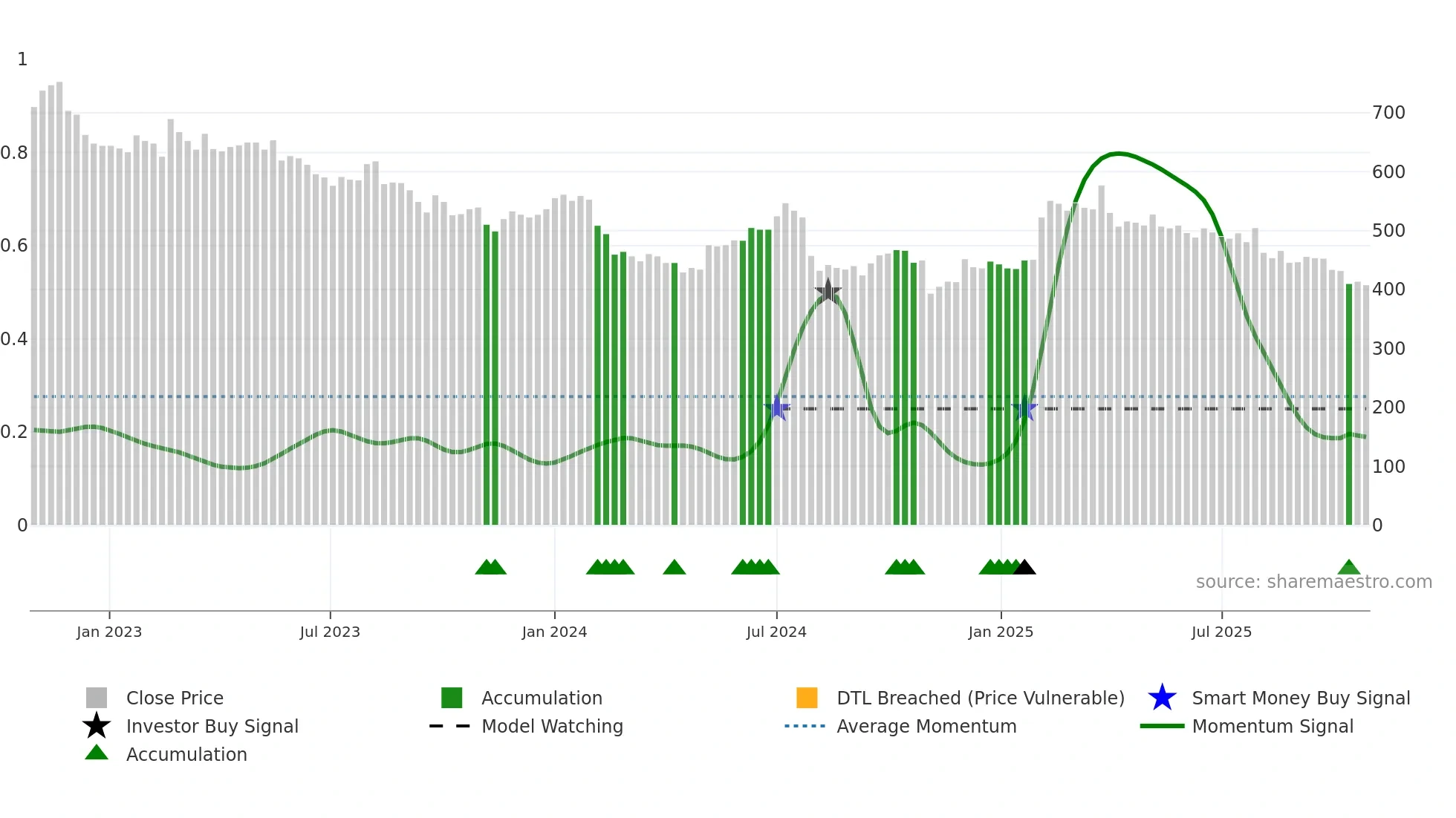 3632 weekly Smart Money chart