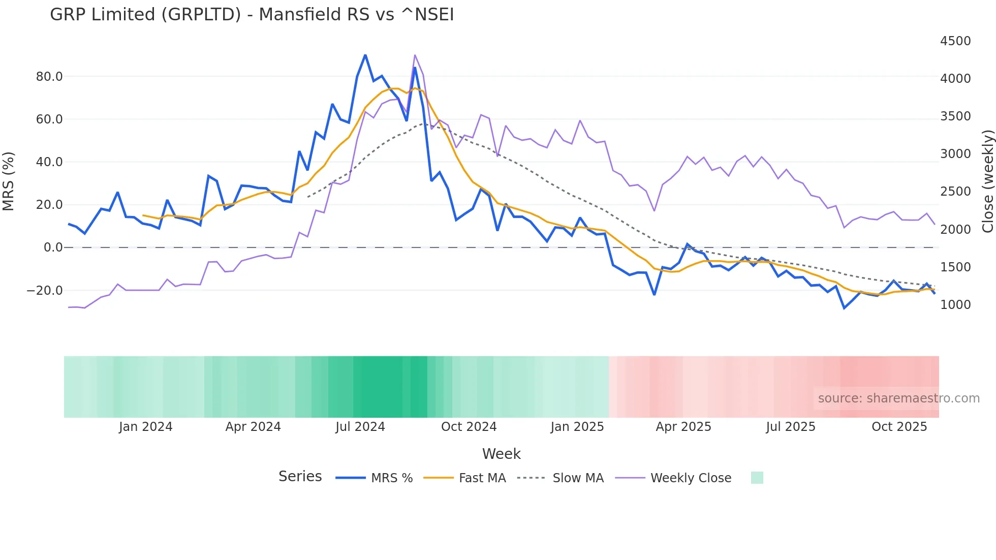 GRPLTD Mansfield Relative Strength chart